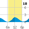 Little Harbor tide chart for Sunday, October 10, 2021