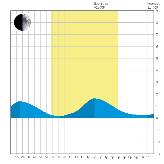 Little Harbor tide chart for Tuesday, October 12, 2021