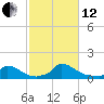 Little Harbor tide chart for Tuesday, October 12, 2021