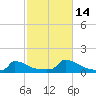 Little Harbor tide chart for Thursday, October 14, 2021
