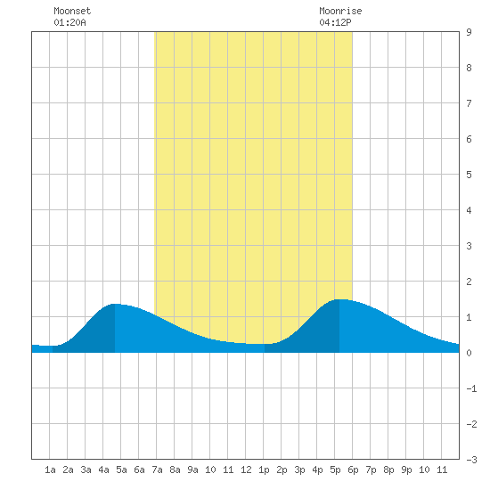 Little Harbor tide chart for Friday, October 15, 2021