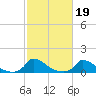 Little Harbor tide chart for Tuesday, October 19, 2021