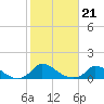 Little Harbor tide chart for Thursday, October 21, 2021