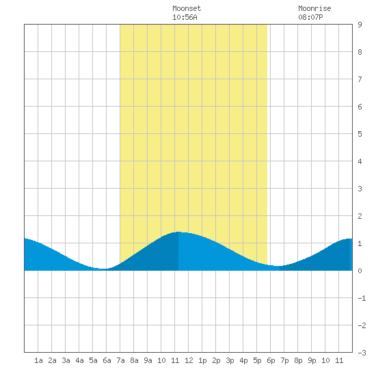 Little Harbor tide chart for Sunday, October 24, 2021