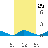 Little Harbor tide chart for Monday, October 25, 2021