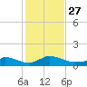 Little Harbor tide chart for Wednesday, October 27, 2021