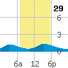 Little Harbor tide chart for Friday, October 29, 2021