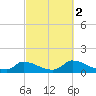 Little Harbor tide chart for Saturday, October 2, 2021