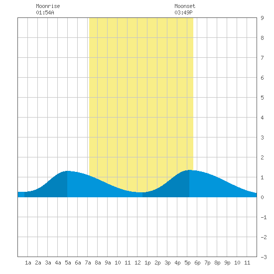 Little Harbor tide chart for Sunday, October 31, 2021