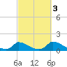 Little Harbor tide chart for Sunday, October 3, 2021