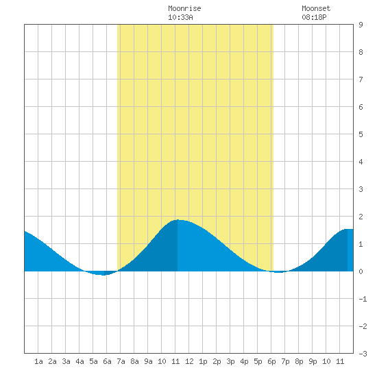 Little Harbor tide chart for Saturday, October 9, 2021