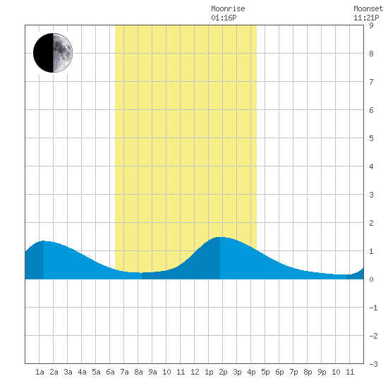 Little Harbor tide chart for Thursday, November 11, 2021