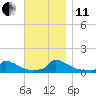 Little Harbor tide chart for Thursday, November 11, 2021