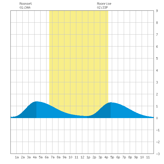 Little Harbor tide chart for Sunday, November 14, 2021