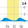 Little Harbor tide chart for Sunday, November 14, 2021