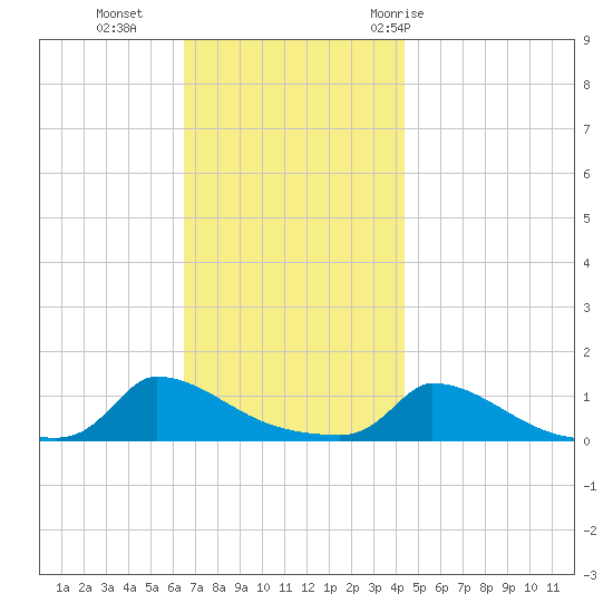 Little Harbor tide chart for Monday, November 15, 2021