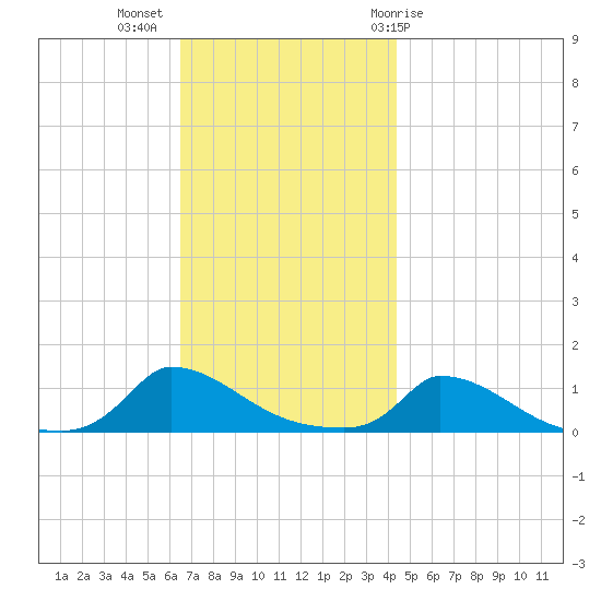 Little Harbor tide chart for Tuesday, November 16, 2021
