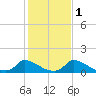 Little Harbor tide chart for Monday, November 1, 2021