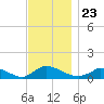 Little Harbor tide chart for Tuesday, November 23, 2021