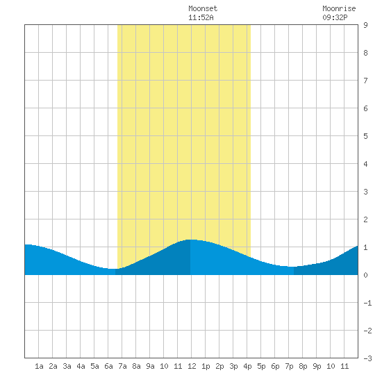 Little Harbor tide chart for Thursday, November 25, 2021
