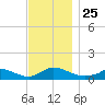 Little Harbor tide chart for Thursday, November 25, 2021