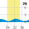 Little Harbor tide chart for Friday, November 26, 2021