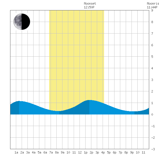 Little Harbor tide chart for Saturday, November 27, 2021