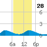 Little Harbor tide chart for Sunday, November 28, 2021