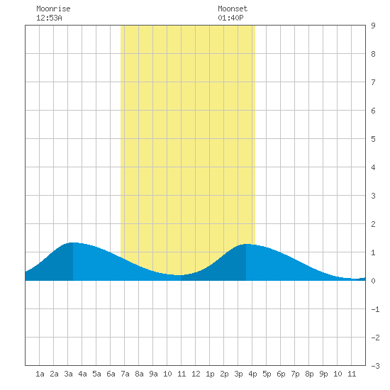 Little Harbor tide chart for Monday, November 29, 2021
