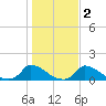 Little Harbor tide chart for Tuesday, November 2, 2021