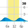 Little Harbor tide chart for Tuesday, November 30, 2021