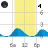 Little Harbor tide chart for Thursday, November 4, 2021