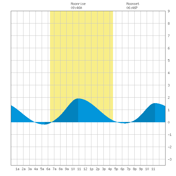 Little Harbor tide chart for Sunday, November 7, 2021