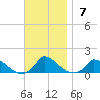 Little Harbor tide chart for Sunday, November 7, 2021