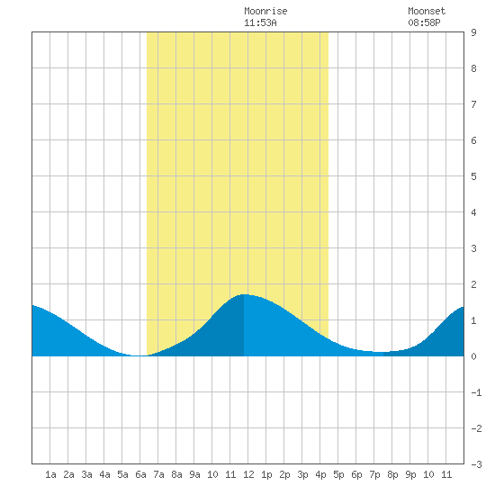 Little Harbor tide chart for Tuesday, November 9, 2021