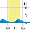 Little Harbor tide chart for Saturday, December 11, 2021
