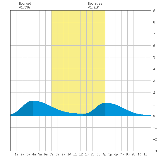 Little Harbor tide chart for Monday, December 13, 2021