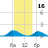 Little Harbor tide chart for Thursday, December 16, 2021