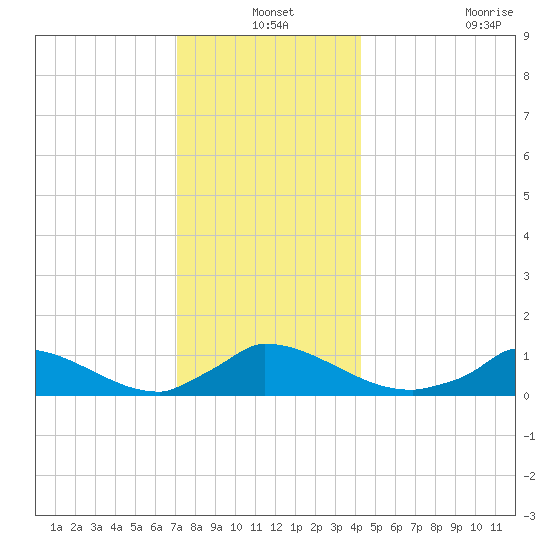 Little Harbor tide chart for Friday, December 24, 2021