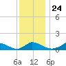 Little Harbor tide chart for Friday, December 24, 2021