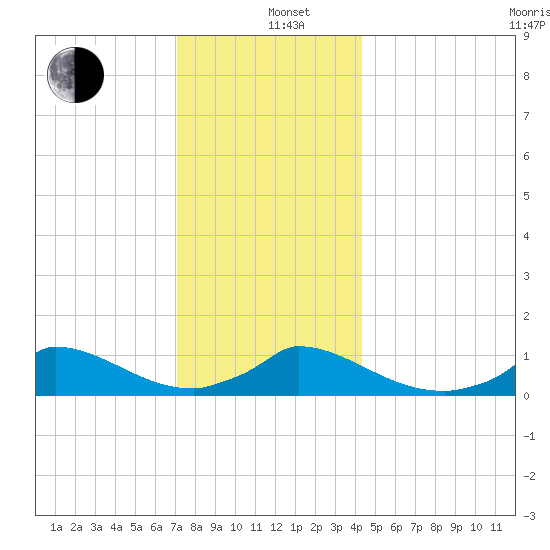Little Harbor tide chart for Sunday, December 26, 2021