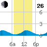 Little Harbor tide chart for Sunday, December 26, 2021