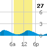 Little Harbor tide chart for Monday, December 27, 2021