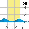 Little Harbor tide chart for Tuesday, December 28, 2021