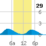 Little Harbor tide chart for Wednesday, December 29, 2021