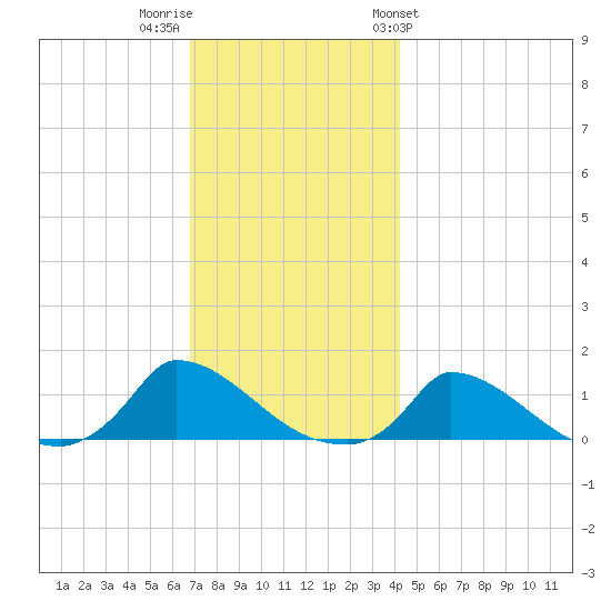 Little Harbor tide chart for Thursday, December 2, 2021