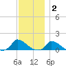 Little Harbor tide chart for Thursday, December 2, 2021