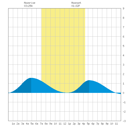 Little Harbor tide chart for Thursday, December 30, 2021