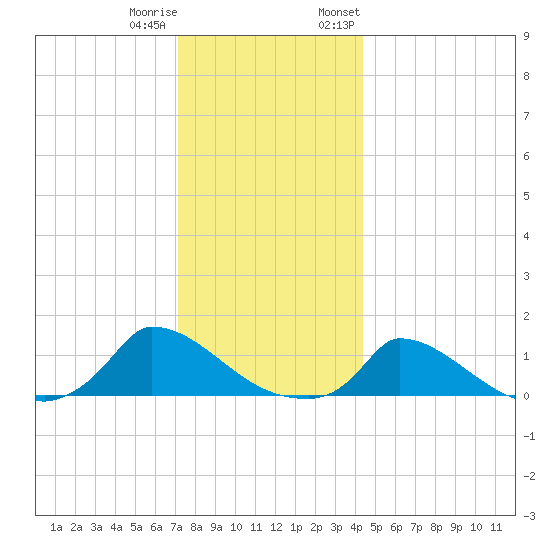 Little Harbor tide chart for Friday, December 31, 2021