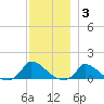 Little Harbor tide chart for Friday, December 3, 2021
